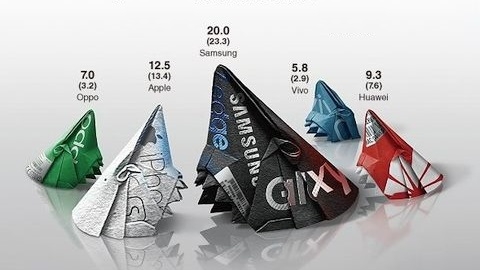 Üç büyük Çinli üretici küresel pazarda Samsung'u geride bıraktı