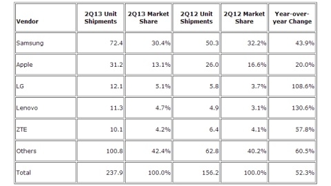 Akıllı telefon piyasasında son durum: Samsung ve Apple pazar payı kaybetti, Çinli üreticiler yükselişte