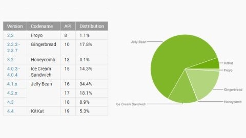 Android 4.4 KitKat srmnn kullanm oran %5'i at