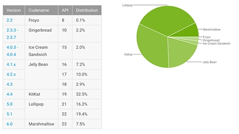 Android 6.0 Marshmallow kullanım oranı %7,5 oldu