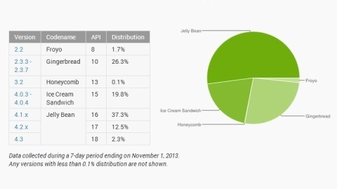 Android Jelly Bean sürüm ailesinin kullanım oranı %50'yi aştı