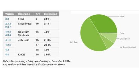 Android KitKat sürümünün kullanım oranı yüzde 34'e ulaştı