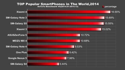 2014'ün En Popüler Akıllı Telefonları