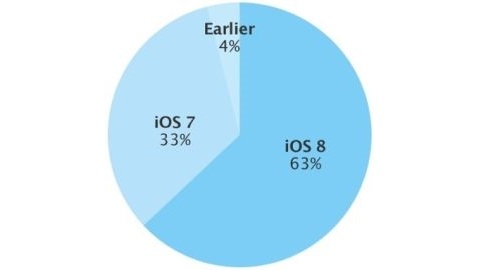iOS 8 aralık ayı kullanım oranı: yüzde 63