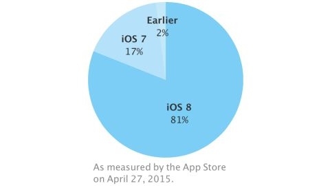 iOS 8 kullanım oranı yüzde 80'i aştı