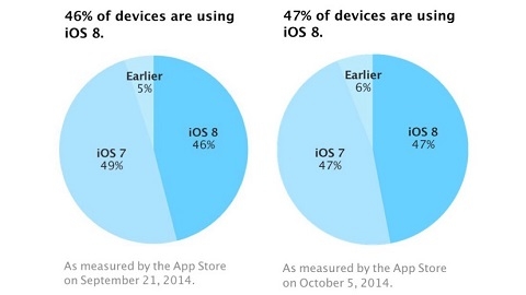 iOS 8 kullanım oranı yüzde 47'de kaldı