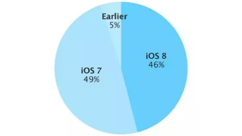 iOS 8 kullanım oranı yüzde 50'ye ulaştı