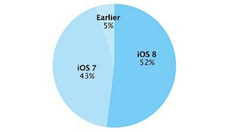 Ekim ayında iOS 8 kullanım oranı yüzde 52'ye ulaştı