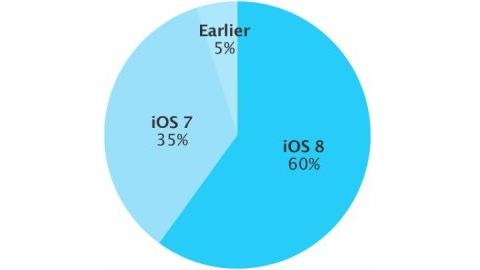 Apple, iOS 8'in yüzde 60 kullanım oranına ulaştığını açıkladı