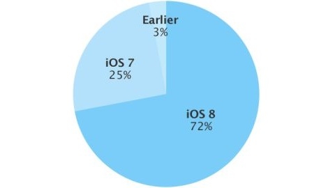 iOS 8 kullanım oranı yüzde 72 oldu