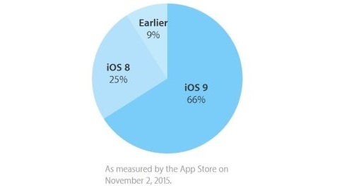 iOS 9 artık ekosistemin üçte ikisine hakim