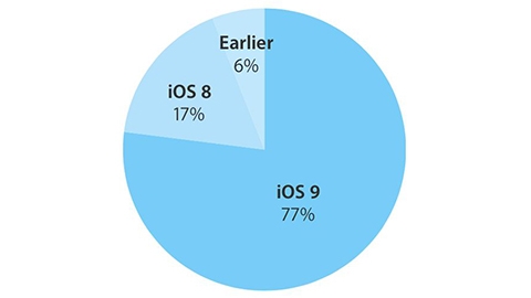 iOS 9'un kullanım oranı yüzde 77 oldu