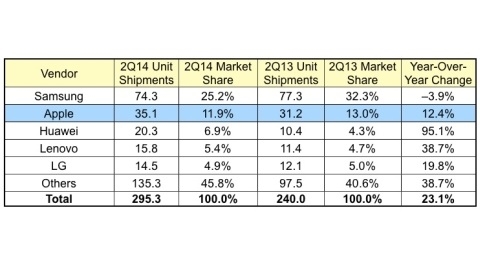 Apple, Samsung pazar payı kaybetti, Huawei, Lenovo yükselişi sürdürdü