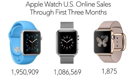 Apple Watch ABD'de  ayda 3 milyon internet sat yapt