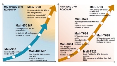 ARM yeni nesil Mali-T720 ve Mali-T760 mobil grafik birimlerini duyurdu