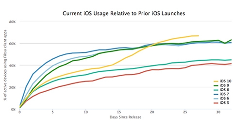 iOS 10 en hızlı benimsenen güncelleme oldu
