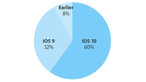 iOS 10 kullanım oranı resmen yüzde 60'a ulaştı