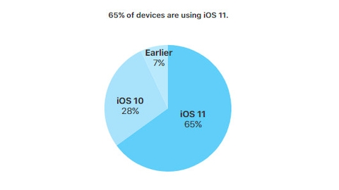 iOS 11'in kullanım oranı yüzde 65'e ulaştı