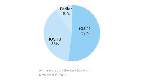 iOS 11 kullanım oranı yüzde 52'ye ulaştı