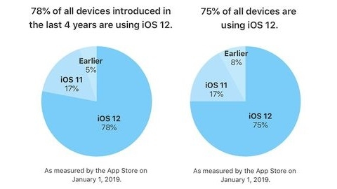 iOS 12 kullanım oranı yüzde 75'e ulaştı