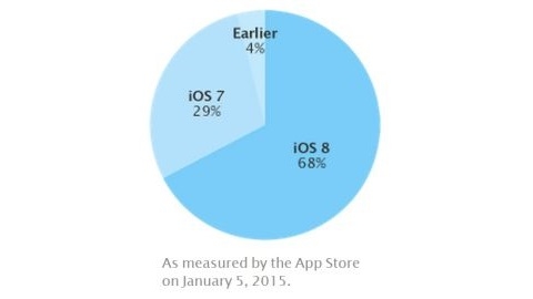 iOS 8 kullanım oranı yüzde 68'e ulaştı