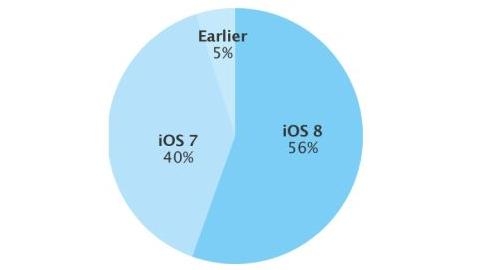 Kasım ayı iOS 8 kullanım oranı: yüzde 56