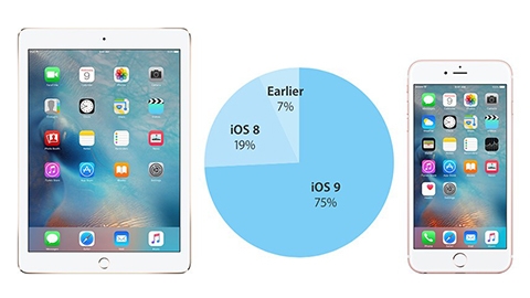 iOS 9 kullanım oranı yüzde 75'e yükseldi