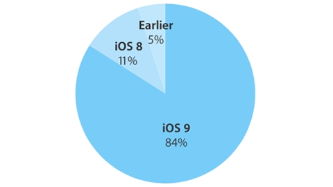 iOS 9 kullanım oranı yüzde 84'e ulaştı