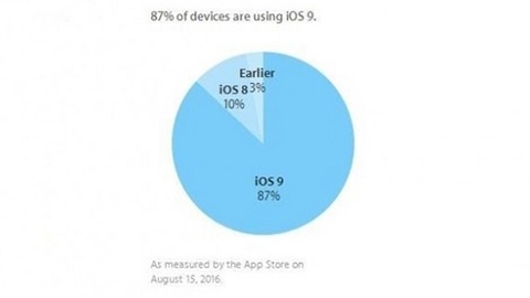 iOS 9 kullanım oranı yüzde 87 oldu