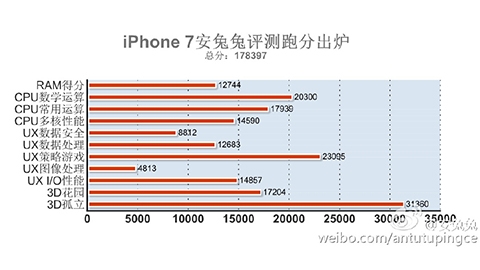 iPhone 7 AnTuTu'nun yeni performans lideri oldu