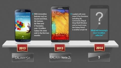 Samsung Galaxy Note 3 iki ayda 10 milyon satış barajını aştı