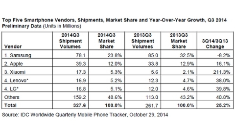 Xiaomi, en büyük üçüncü akıllı telefon üreticisi oldu