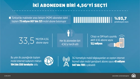 Türkiye'de 4,5G abone sayısı 33 milyona ulaştı