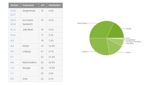 Android Nougat kullanım oranı yüzde 17'ye yaklaştı