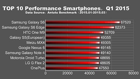 2015 ilk çeyreğinde en yüksek performansa sahip Android telefonlar